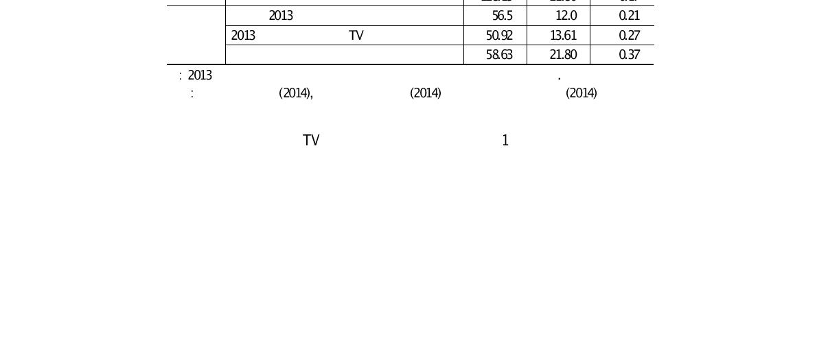 일간신문과 TV 방송의 1일 평균 이용시간 및 시사정보 이용시간