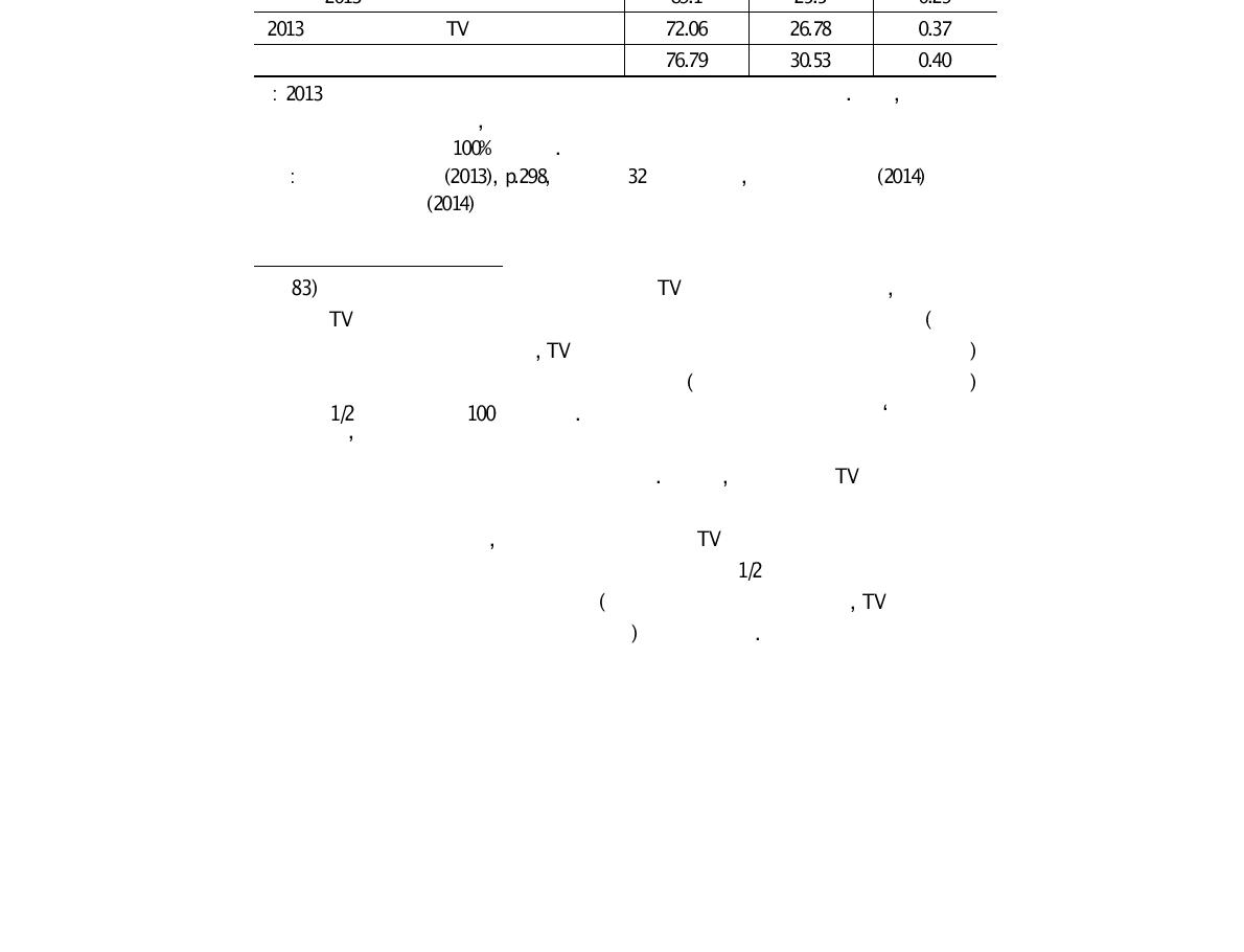 일간신문과 TV 방송에 대한 의존 응답비율