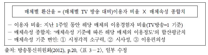 매체별 환산율 공식