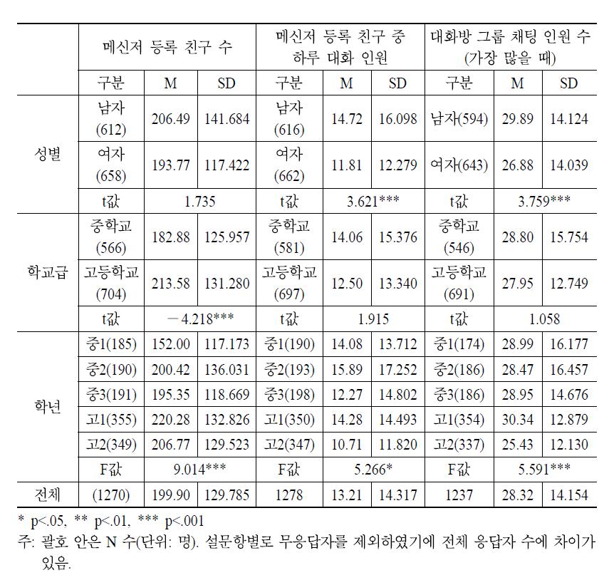 메신저 등록 친구 수, 하루대화 인원 수, 그룹 채팅 인원 수