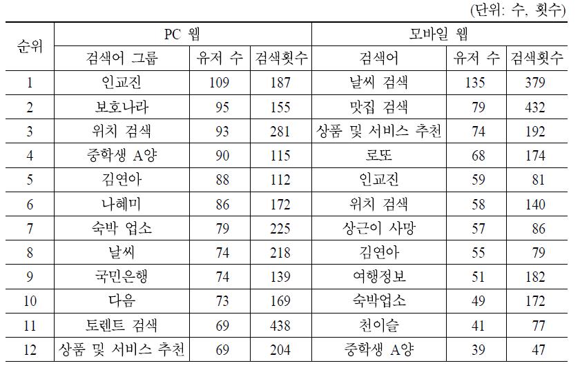 모바일과 PC 웹의 검색어 그룹 비교