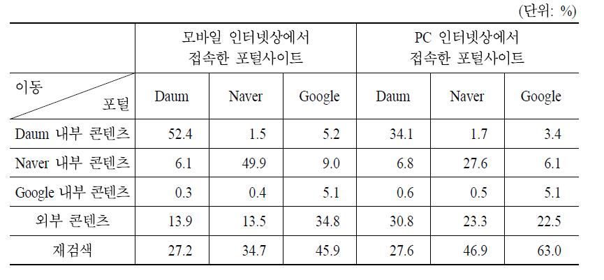 포털별 검색결과 조회 후 이동 경로에 대한 기대확률