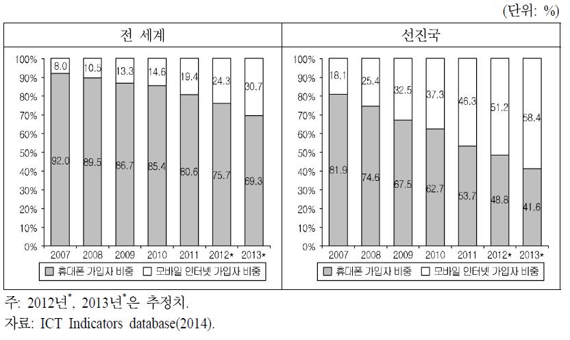 모바일 인터넷 가입자 비중(전 세계 vs. 선진국)