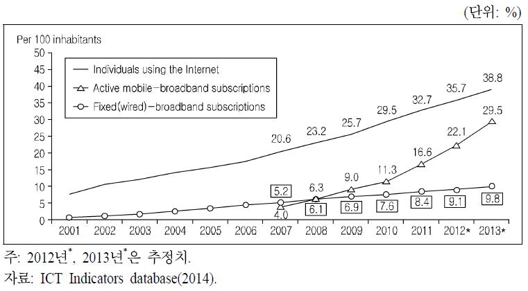 전 세계 인구 100명당 인터넷 가입자 추이