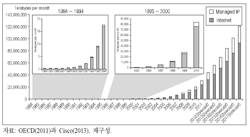 전 세계 월평균 IP 트래픽 추이 및 전망(2012～17년)