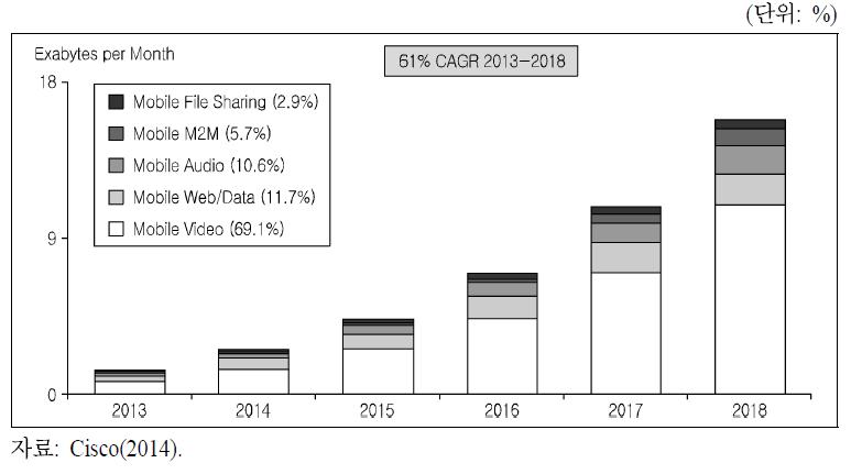 전 세계 유형별 모바일 데이터 트래픽 전망