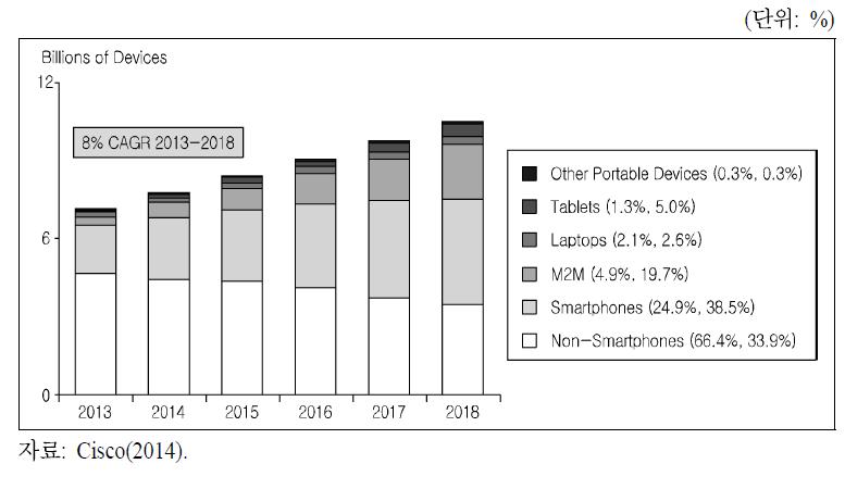 전 세계 유형별 모바일 인터넷 기기 전망