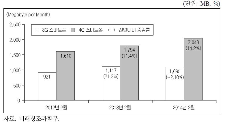 기술방식별 1인당 월별 모바일 트래픽 추이