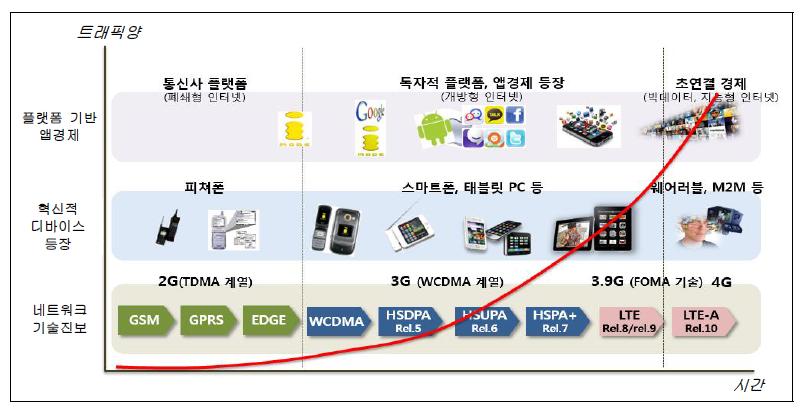 모바일 디바이스의 다변화 요인