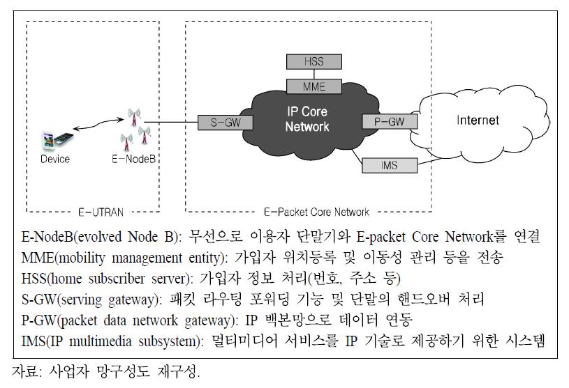 모바일 네트워크의 인터넷 접속