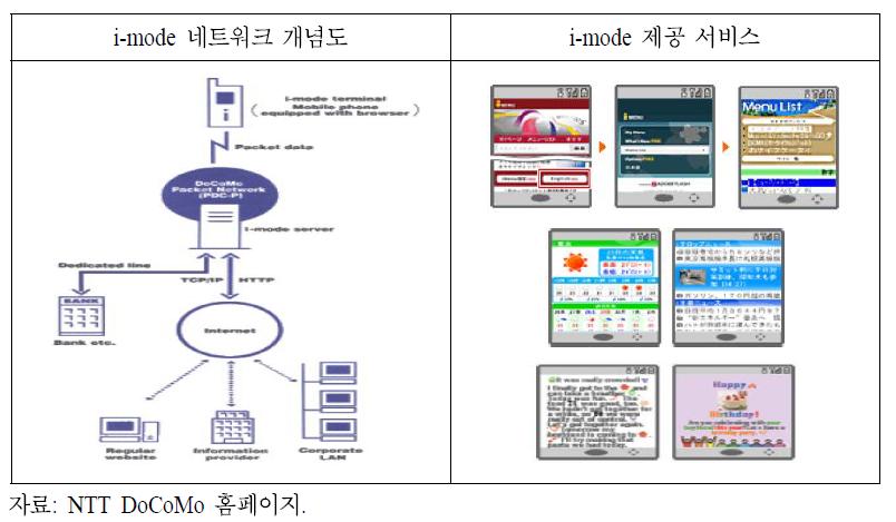 i-mode 네트워크 개념도 및 제공서비스