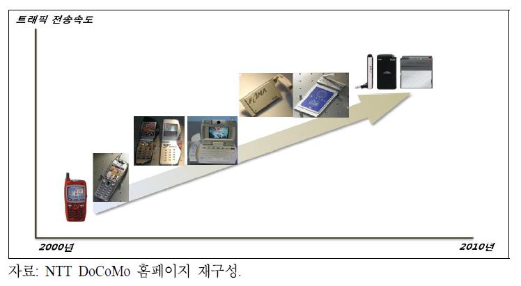 i-mode 디바이스의 분화