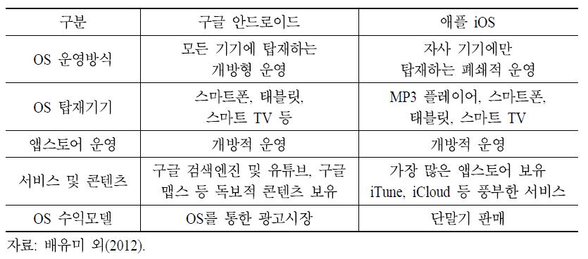 안드로이드와 iOS의 운영체제 비교