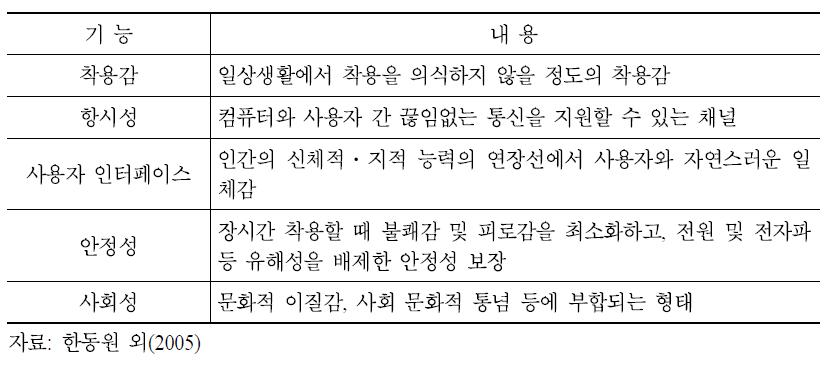 웨어러블 컴퓨터의 기본기능