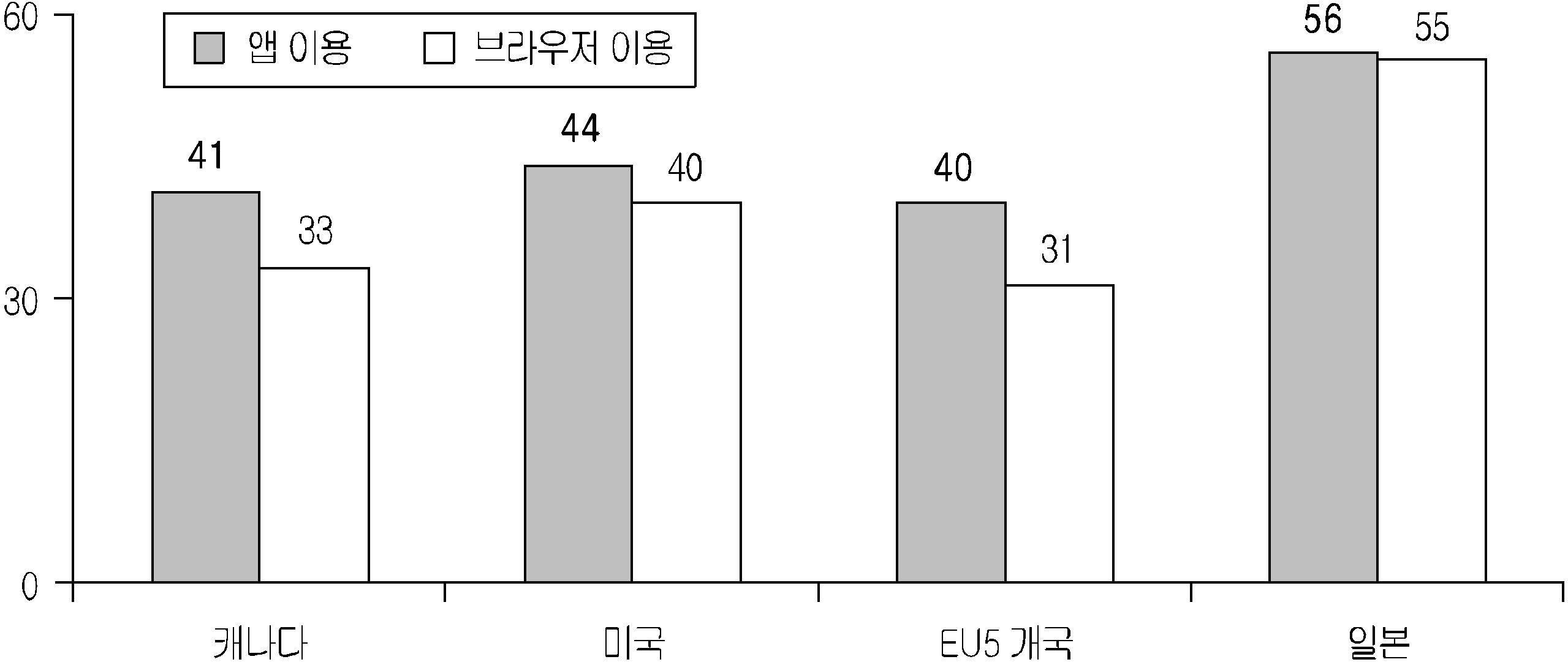 모바일 기기에서 정보 접근 방식