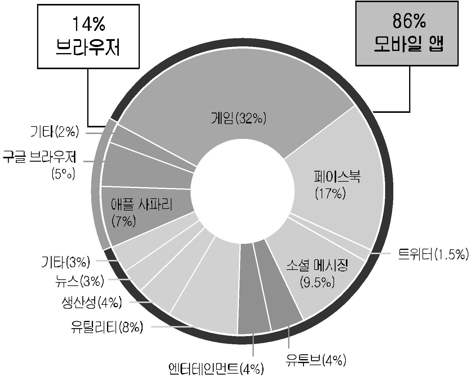 용도별 모바일 기기 이용 비중(iOS, Android OS 중심)