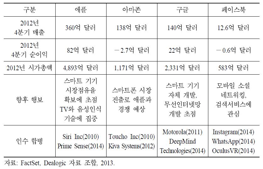 주요 글로벌 인터넷 기업의 현황(2013년)