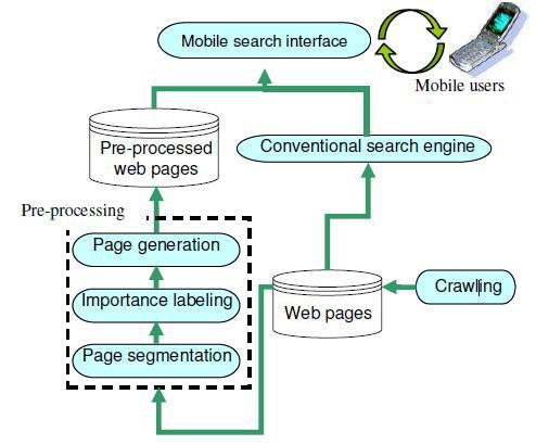 모바일 검색 개념 및 시스템 체계
