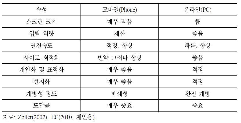 모바일 검색 vs. 온라인 검색