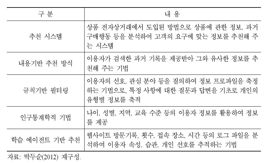 협업필터링 유사도 계산 기법