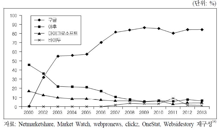 전 세계 검색엔진 시장 점유율 추이