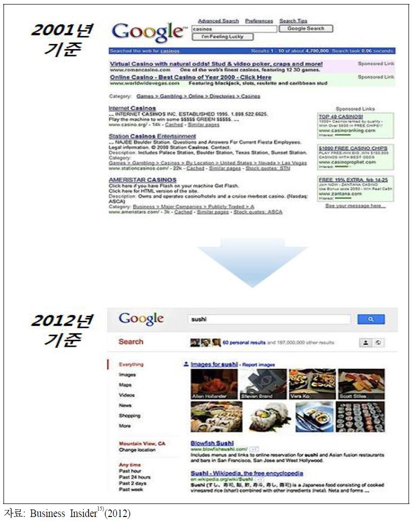 구글 검색 서비스의 변화(2001년 기준 vs. 2012년 기준)
