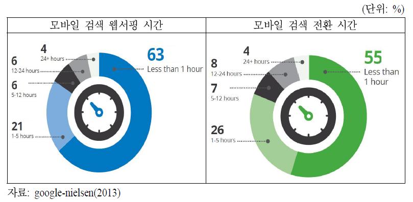 모바일 검색 이용 시간(웹서핑, 전환)