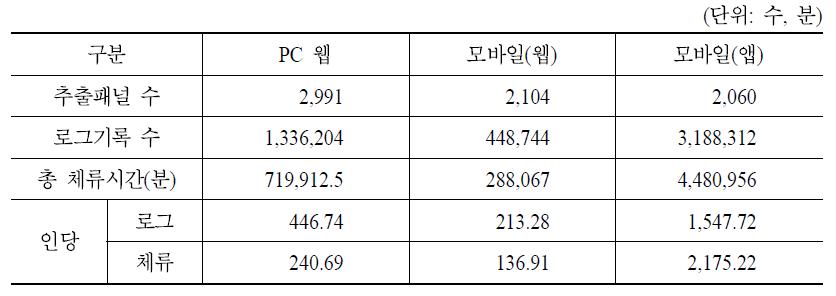 기초통계량(패널 전체)