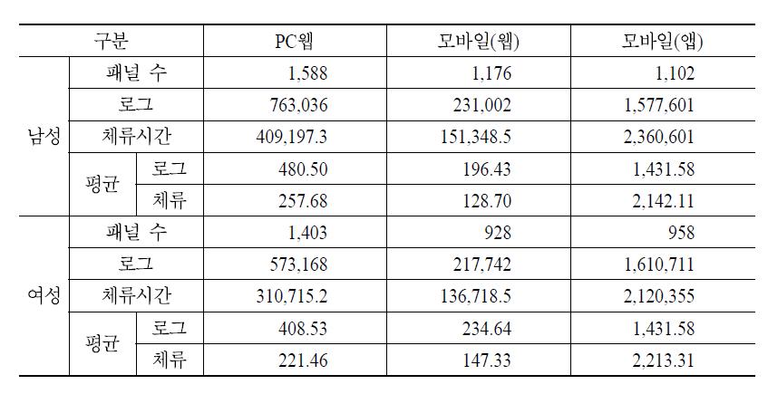 성별 기초통계량