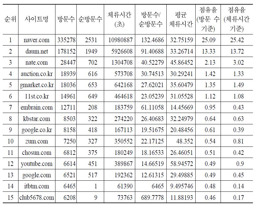 PC 웹 방문 순위