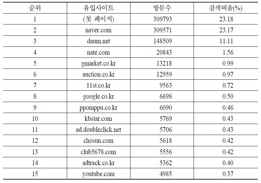 PC 웹 유입 사이트