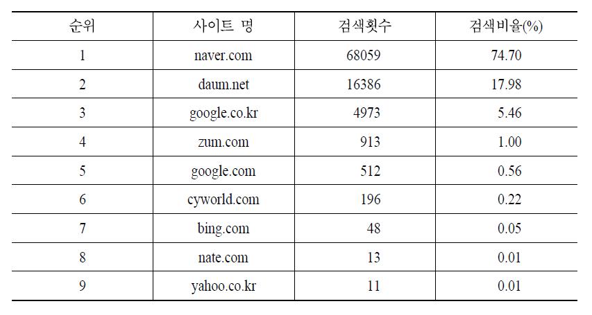 PC 웹 검색 비율