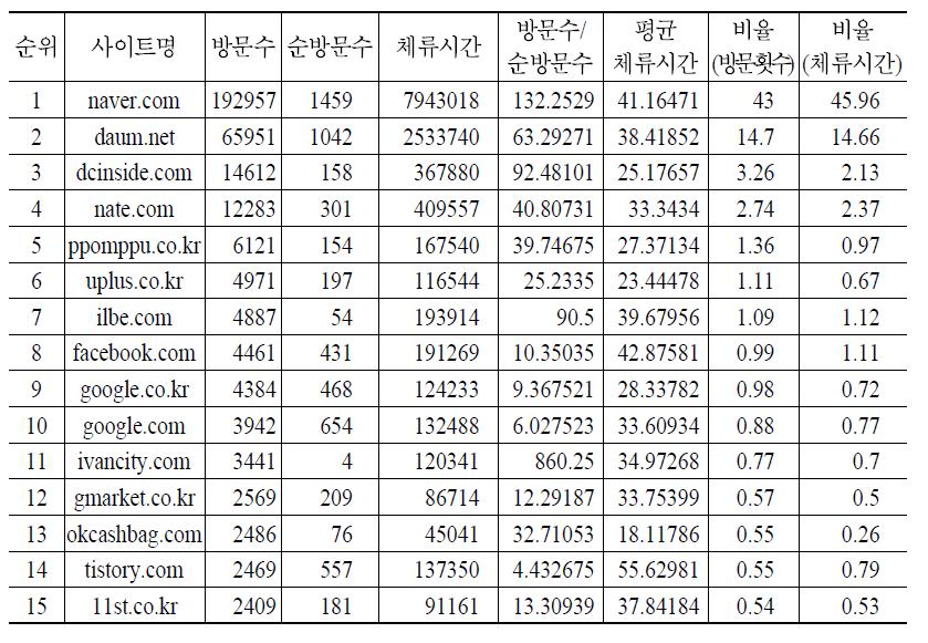 모바일 웹 방문 순위