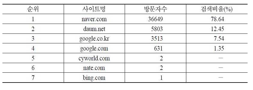 모바일 웹 검색 순위