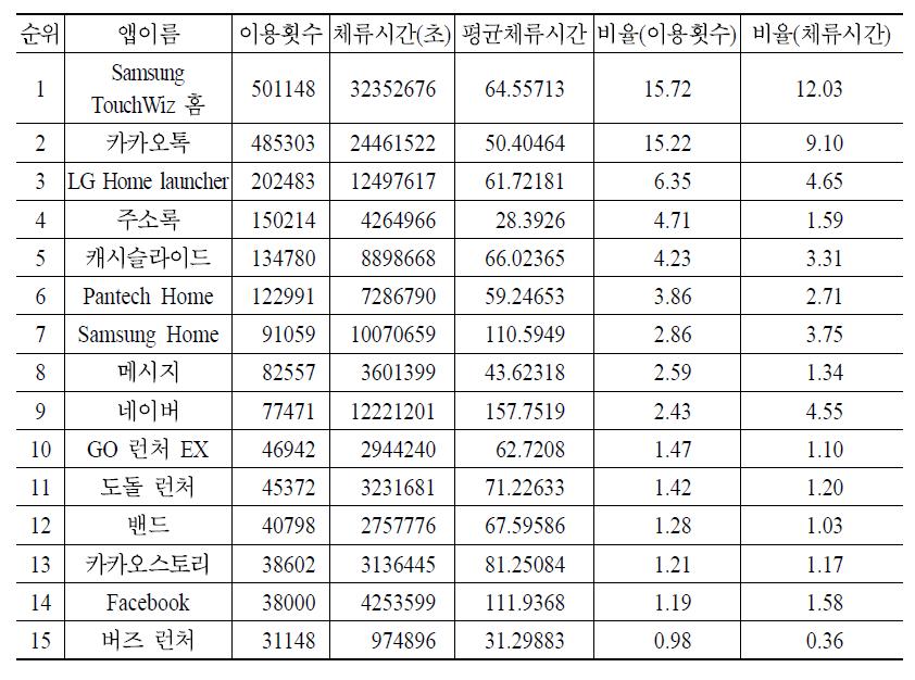 모바일 앱 이용 순위