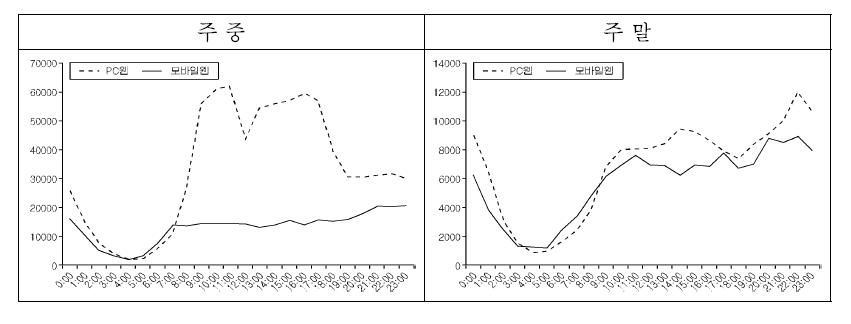 시간대별 PC 웹과 모바일 웹의 트래픽 비교