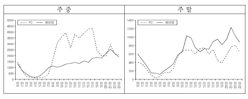 시간대별 PC 웹과 모바일 웹의 검색 트래픽 비교