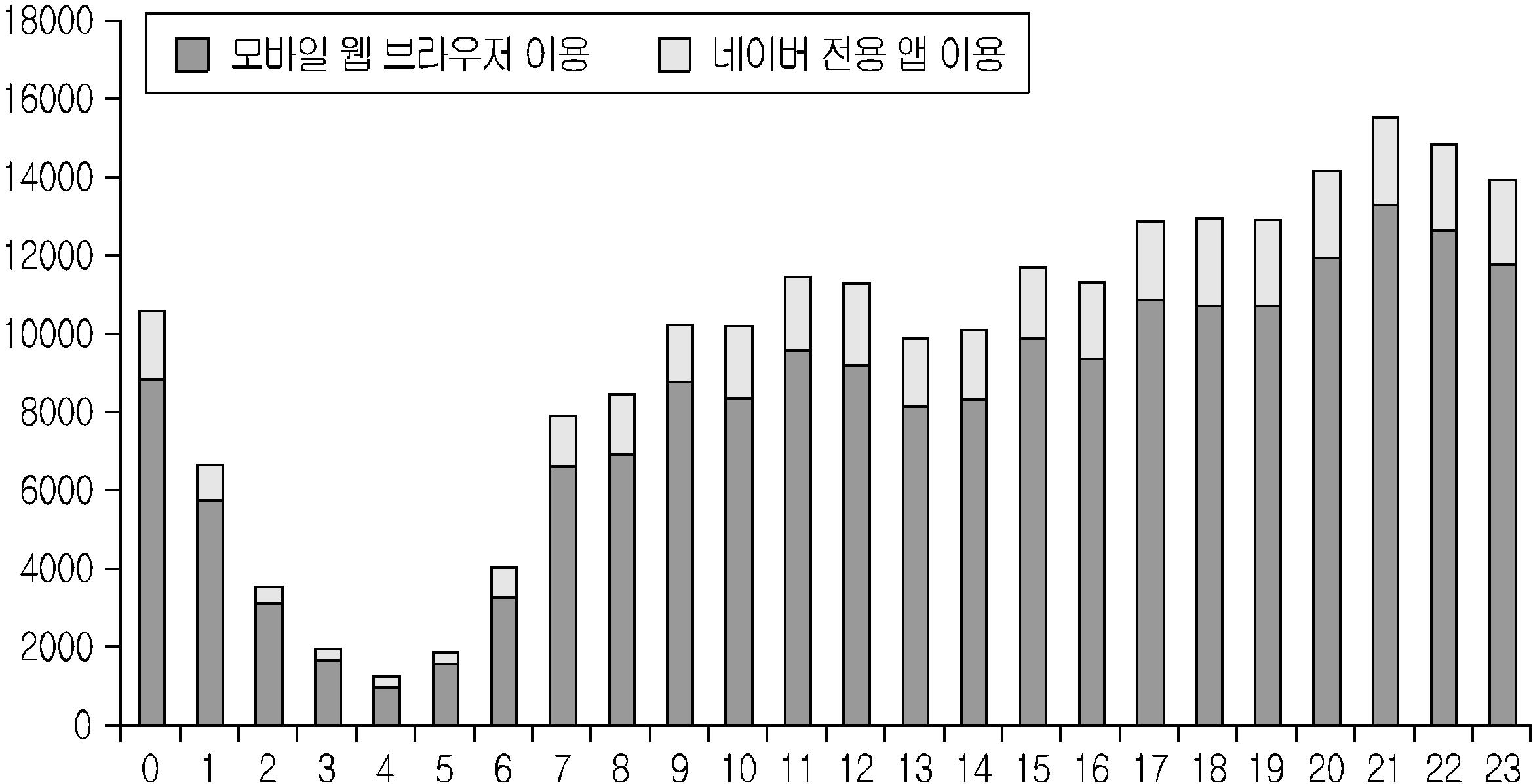 시간대 별 네이버의 모바일 접속 트래픽