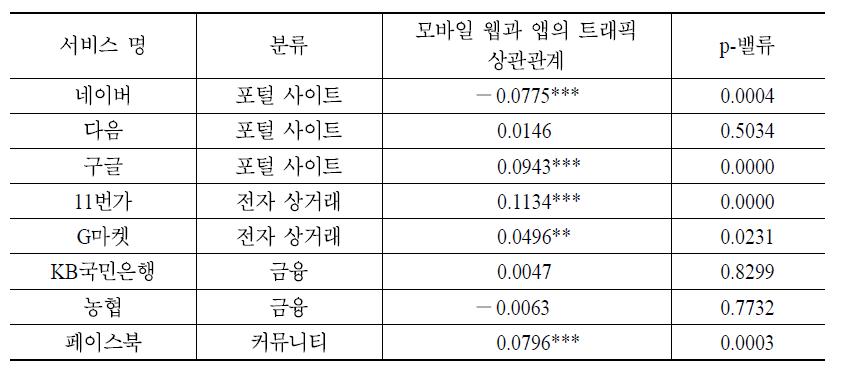 사이트 별 모바일 웹과 모바일 앱의 트래픽 상관관계 비교