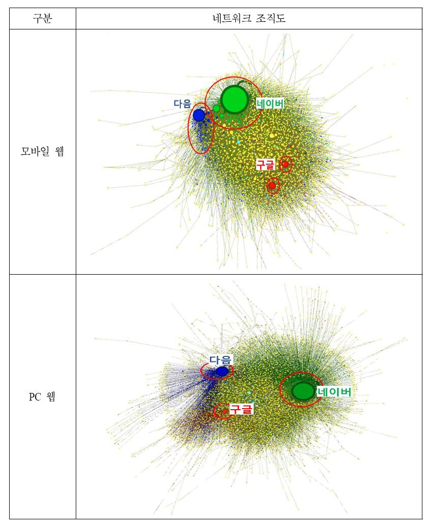 PC 웹과 모바일 웹의 네트워크 조직도 비교