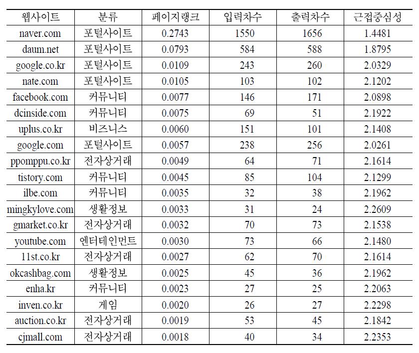 모바일 웹 환경에서 주요 웹사이트들의 네트워크 분석 계량 값