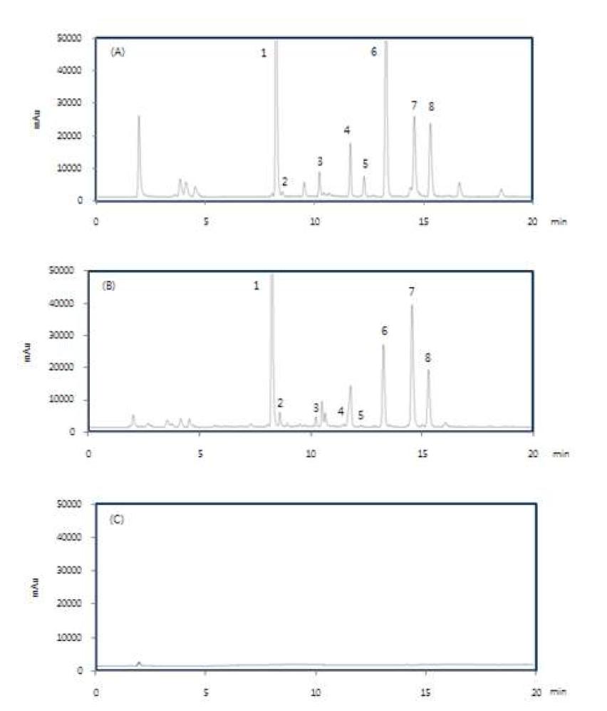 Reversed-phase HPLC chromatograms of eight standard mixtures (A), blanched garlic (allinase inhibiting condition) (B) and blank (C). Peaks identifications: (1) alliin, (2) isoalliin, (3) GSMC, (4) SAC, (5) TPC, (6) GSAC, (7) GSPC, (8) rGPA