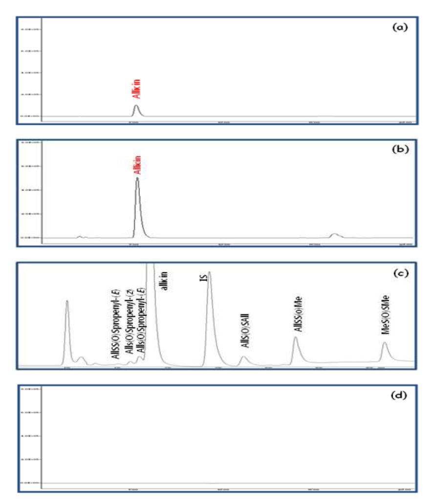 HPLC chromatograms of allicin standard 230 μg/mL (a), allicin standard 930 μ g/mL (b), fresh crushed garlic (c), and blank (d).