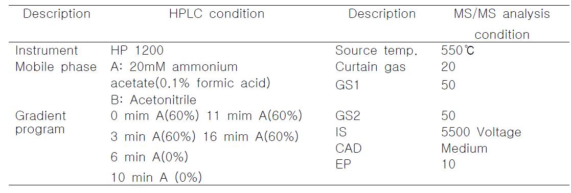 Analytical conditions of LC/MS/MS