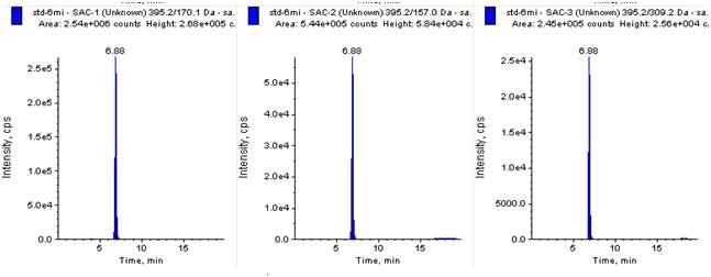 Ion reconstituted chromatograms obtained for the analysis of SAC standard by LC–MS/MS in MRM mode.