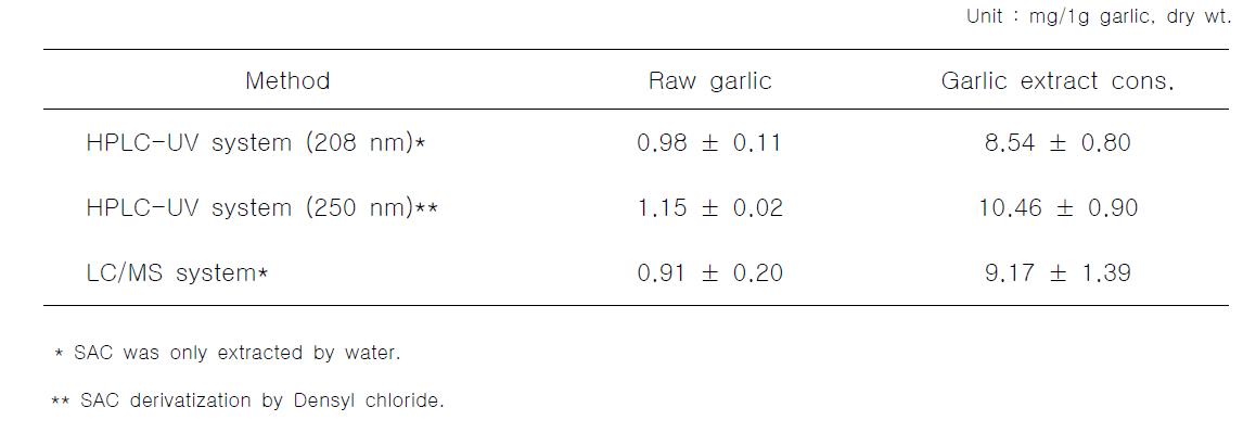 The content of SAC in garlic products by various LC methods