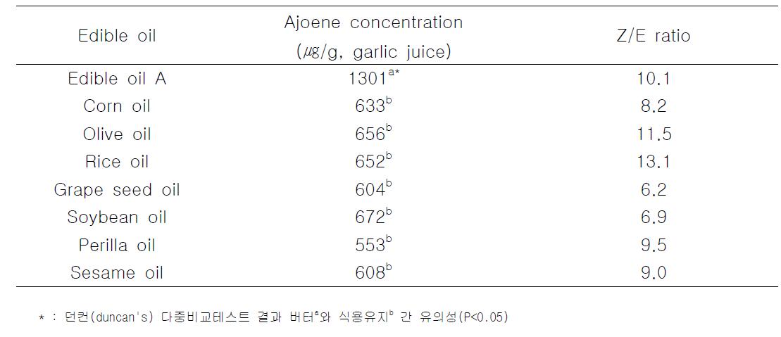 The amount of ajoene and ratio of Z/E form depend on different oils