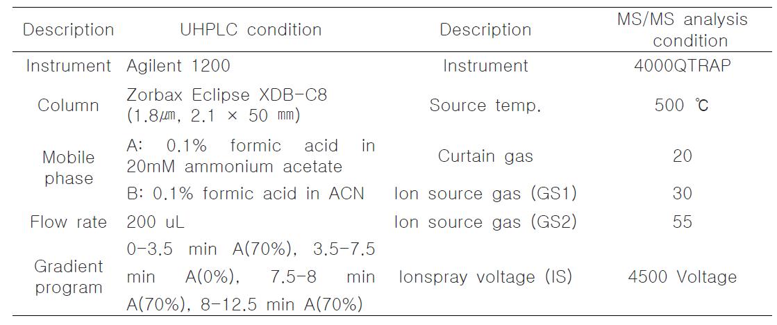 Summary of UHPLC/MS/MS analytical conditions