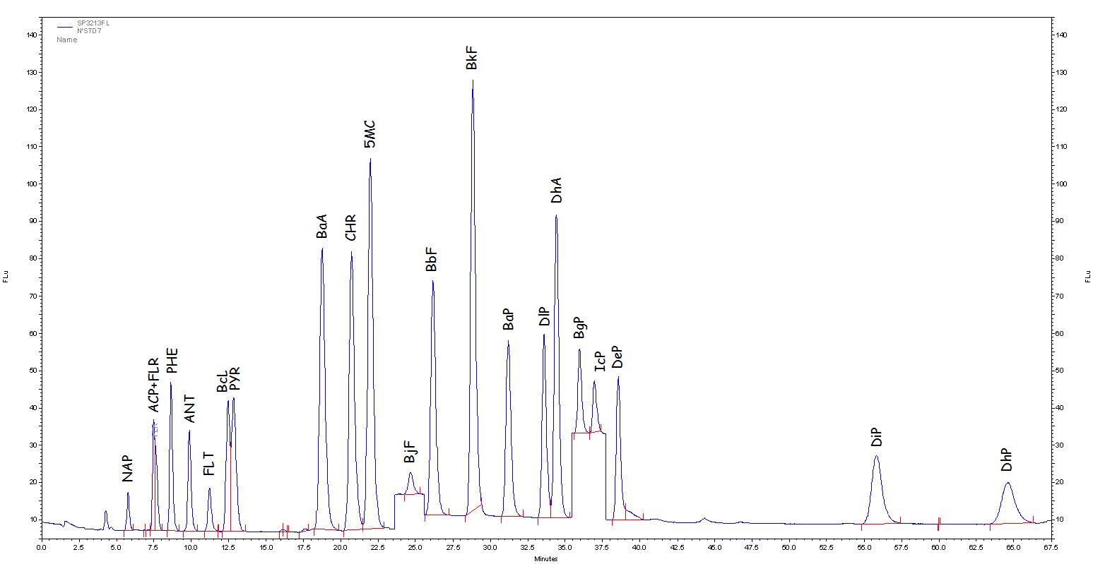 HPLC-FLD chromatogram of PAHs standard mixture