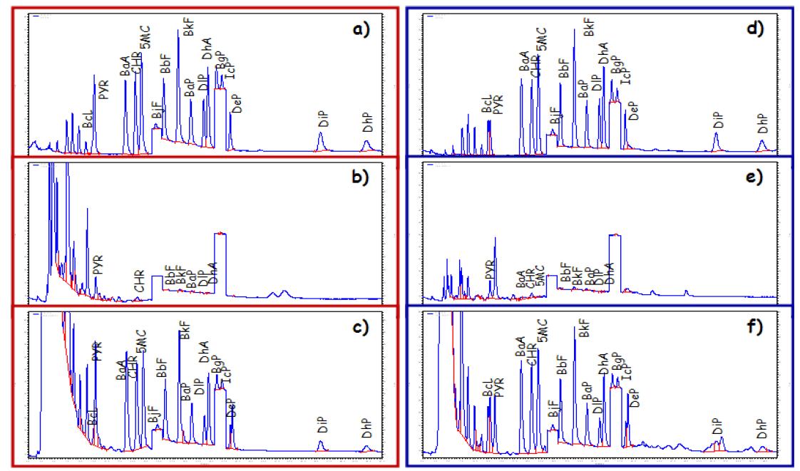 HPLC chromatogram of (a) a standard mixture of the selected PAHs, (b) an unspiked sesame oil (c) a spiked sesame oil at 5-20 ng/g of PAHs, (d) a standard mixture of the selected PAHs, (e) an unspiked perilla oil, (f) a spiked perilla oil at 5-20 ng/g of PAHs.
